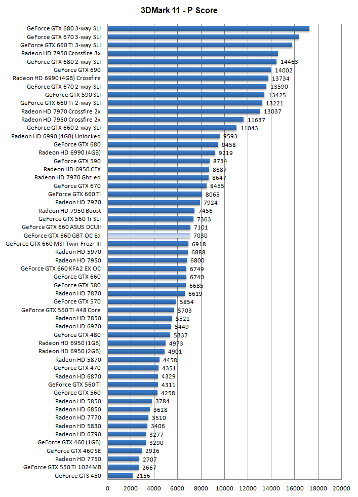 Производительность Gigabyte GeForce GTX 660 Windforce OC